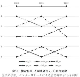図 推定結果 入学後効用 " ! ! の順位変動 医学系学部，センターリサーチによる合格確率 ! ! ! !"#" 利用