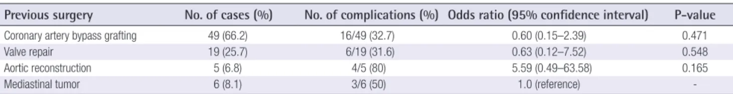 Table 1. Previous surgery and wound closure complications after reconstructive surgery