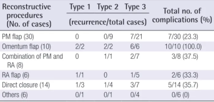 Table 2. Harvesting of the internal thoracic artery and  wound closure complications after reconstructive surgery 