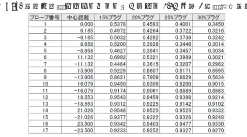 表 A5d.  補正係数：アニュラープラグ、マッハ 1.4 、迎角 0 度（静圧補正）