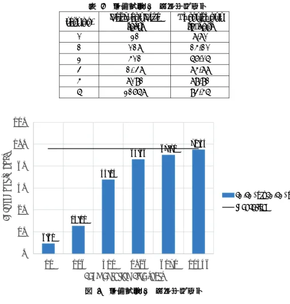 表   7   予備試験 3   スループット test no.  Segment Size