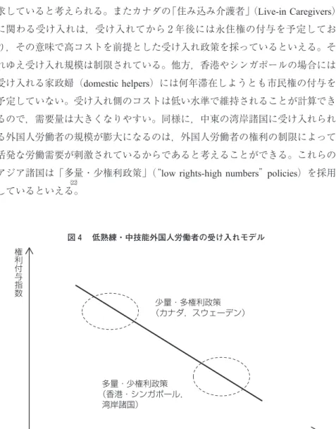 図 低熟練・中技能外国人労働者の受け入れモデル