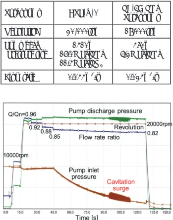 Fig. 2    Cavitation surge in the CTP-X-0 test  (2) 