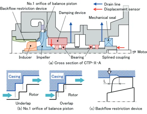 Fig. 3    Cross section of the testing apparatus: CTP-X-A 