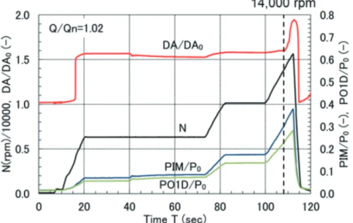 Fig. 6  Radial vibration in rotational speed increase test 