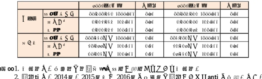 図表 20  業態別の NISA の利用状況  （注）1.  口座数は、各時点で投資可能な勘定が設定されている口座数。        2.  買付額は、2014 年、2015 年及び 2016 年の利用枠で買付があった金額の合計。なお、日本証券 業協会の調査結果では、買付額は億円単位での公表になっている。        3