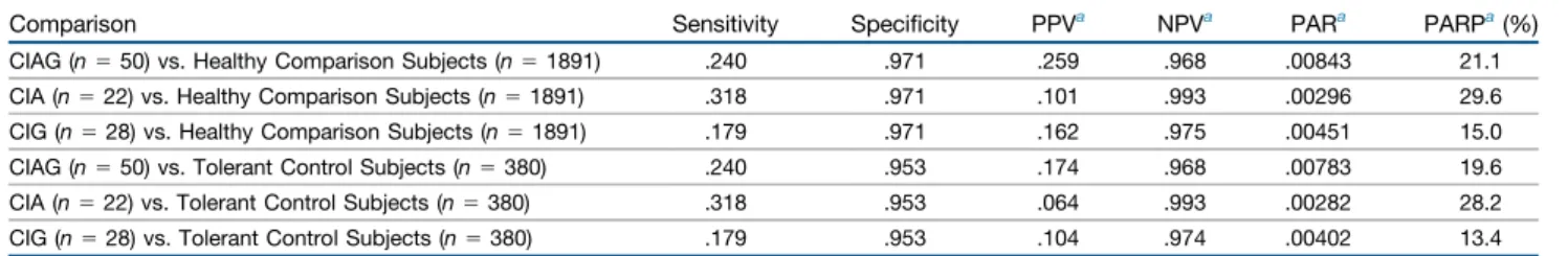 Table 4. Diagnostic Performance of Nonrisk Allele (Alleles Except for HLA-B*59:01) on non-CIA Among CIG Subjects Calculated Based on Samples non-CIA estimated a (%) CIA estimated a (%) Total (%) Sensitivity Speci ﬁ city PPV b NPV b