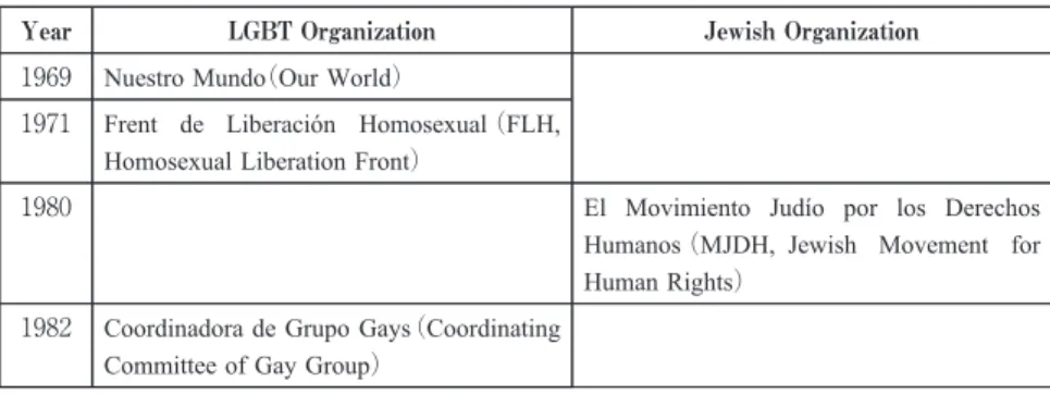 Table provides a chronology of major events in the histories of both LGBT and Jewish organizations in Argentina from to .