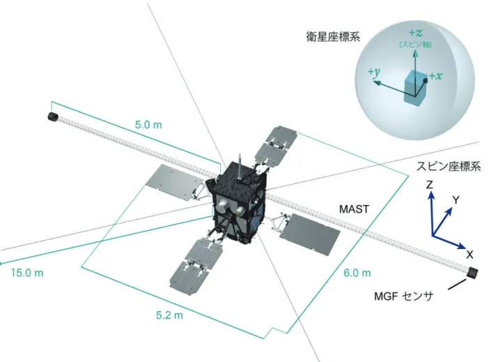 図 1   「あらせ」衛星の外観と、衛星座標系とスピン座標系の関係 1.  はじめに 宇宙科学研究や宇宙環境モニタ、宇宙機の姿勢決定等を目的として、これまで多くの飛翔体ミッ ションで宇宙空間における磁場の測定が行われてきた。これらのミッションにおいて、絶対座標に おける磁場の方向を高精度で決定するためには、太陽センサや星センサによって、磁力計を搭載し た宇宙機の姿勢を高精度で決定すると共に、宇宙機に対する磁力計の計測軸方向を高精度で決定す ることが必要である。これらの情報を元に、絶対座標系に対するセンサの計