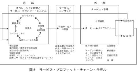 図 サービス・プロフィット・チェーン・モデル