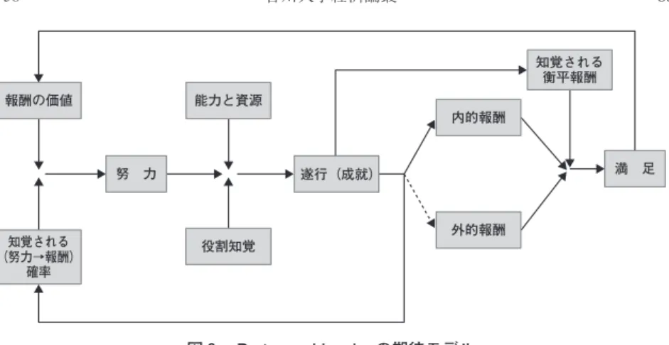 図 Porter and Lawler の期待モデル