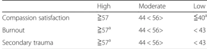 Table 4 T-score cut-off point of Pro-QOL ver.5 (Original)