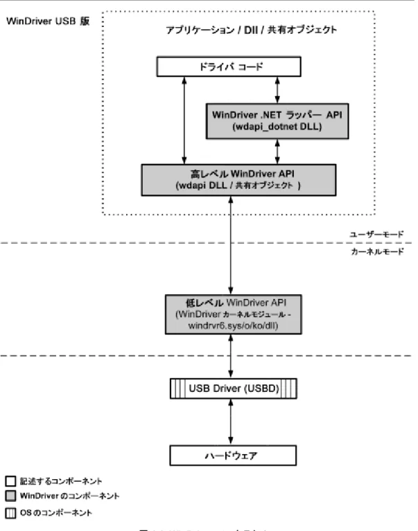 図 1.1: WinDriver アーキテクチャ  ハードウェアにアクセスする場合、アプリケーションは WinDriver ユーザーモード ライブラリ (windrvr.h) から  WinDriver 関数を呼び出します。ユーザーモード ライブラリがハードウェアにネイティブ コールでアクセスす る WinDriver カーネルを呼び出します。  WinDriver  は、ユーザーモードで実行されてもパフォーマンスにあまり影響しないように設計されています。 しかし、ハードウェアのドライバとは、ユーザーモード