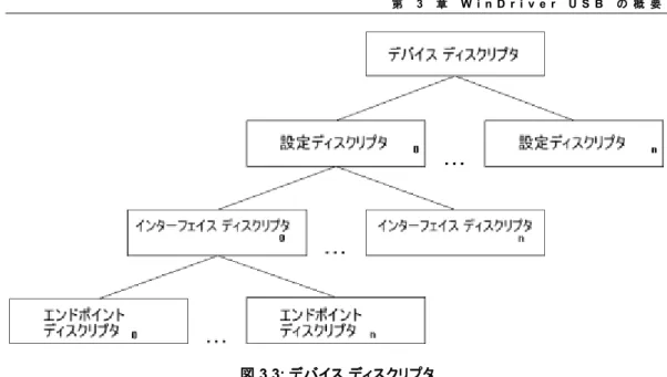図 3.3: デバイス ディスクリプタ  デバイス レベル: デバイス ディスクリプタには、USB デバイスに関する一般的な情報 (すべてのデバイス設 定に関するグローバルな情報) が含まれます。デバイス ディスクリプタには、デバイス クラス (HID デバイス、 ハブ、ロケータ  デバイスなど)、サブクラス、プロトコル  コード、ベンダー  ID、デバイス  ID  などの情報が含ま れています。各 USB デバイスには、必ずデバイス ディスクリプタが存在します。  設定レベル: USB デバイスには 1