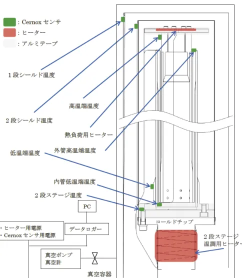 図  2-5 3 重管トラス部材の極低温熱特性試験コンフィギュレーション（その 2 ）