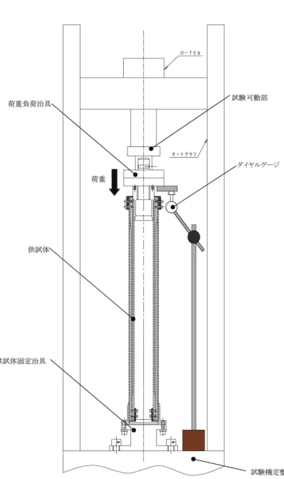 図  2-7 圧縮試験の試験コンフィギュレーション