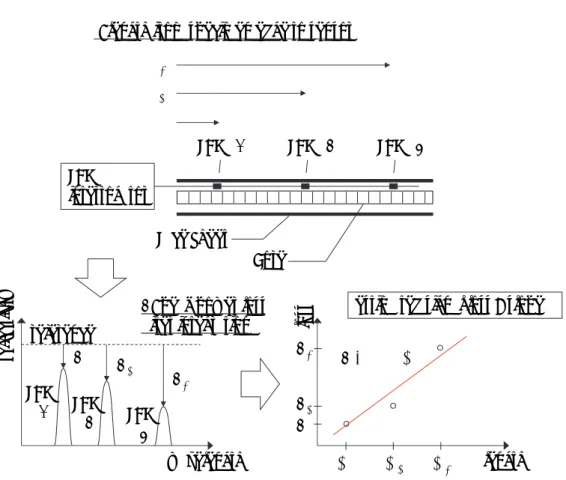図 6  センサ一体型構造の信号強度推定損失量の算出方法  図 7  光ファイバの違いによるセンサ一体型構造の信号強度推定損失量 Face SheetCoreFBG #1l1FBGinterrogatorFBG #2FBG #3l2l3l: length from specimen edge to sensorwavelengthreflectivity referenceL1L2L3FBG#1FBG#2FBG#32l12l22l3lengthlossL1L2L3estimated signal loss 