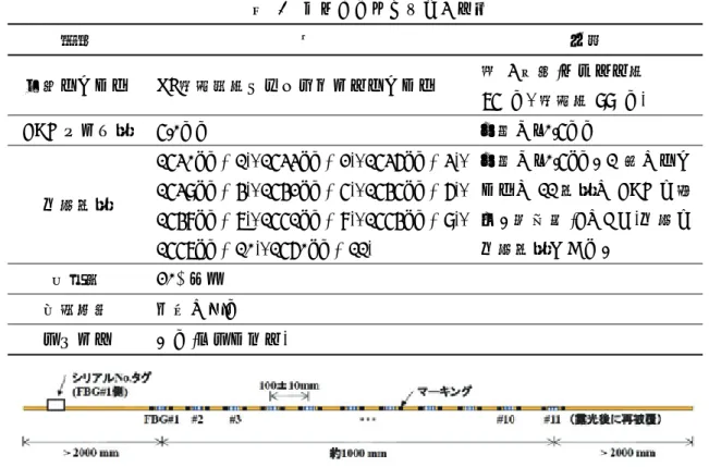 表 5  光ファイバセンサの仕様  項目 値 備考 使用ファイバ  PI 被覆細径シングルモードファイバ 表  3 参照 ( クラッド径 75μm,  被覆径 99μm)  FBG ゲージ長   5.0mm  公差は ±0.5mm  中心波長  1530nm(#1), 1533nm(#2), 1536nm(#3), 1539nm(#4), 1542nm(#5), 1545nm(#6),  1548nm(#7), 1551nm(#8), 1554nm(#9),  1557nm(#10), 1560nm(#11