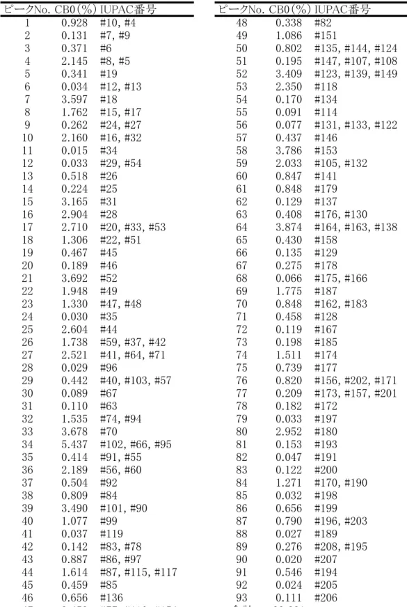 表 1.2.4　キャピラリーカラムを用いた場合のKC-mixにおけるCB 0 (%)の例*
