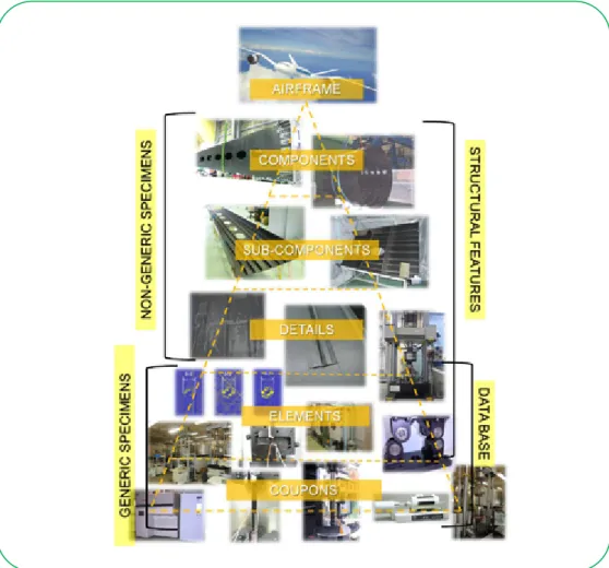 図 2  Building Block Approach (BBA)    