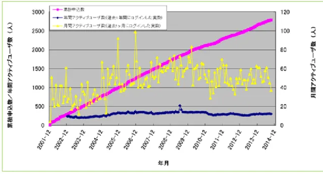 図 3   JAXA-ACDB のログイン画面（左上）とログイン後トップ画面（右） 