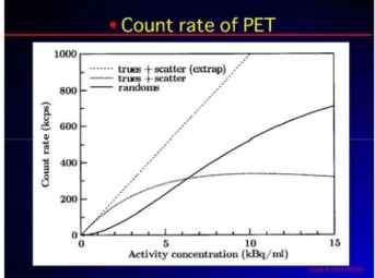 図 23  Count rate of PET 