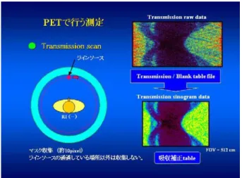 図 30  Transmission scan 