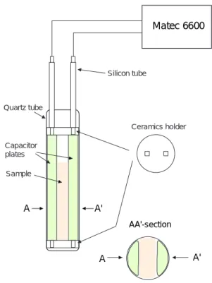 Fig. 3 : Schematic view of sample holder.