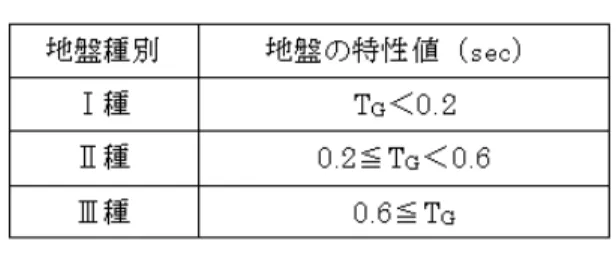 Table 4  耐震設計上の地盤種別  地盤種別の目安として，Ⅰ種地盤は良好な洪積地盤及 び岩盤，Ⅲ種地盤は沖積地盤のうち軟弱地盤，Ⅱ種地盤 はⅠ種地盤及びⅢ種地盤のいずれにも属さない洪積地盤 及び沖積地盤とされている．  Table 4 を用いて上記の同ケースにおいて地盤種別の判 定を行った結果を， Table 5 に示す． Table 5  地盤種別比較表  Table 5 より，由岐はⅡ種地盤，上勝はⅠ種地盤である と推定される．由岐と上勝は砂質土が多く似ているが基 盤深さが上勝の方が浅いことからⅠ
