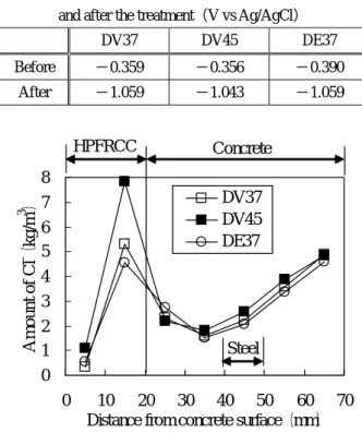 Table 5   Half-cell potential of steel in specimens before  and after the treatment（V vs Ag/AgCl） 