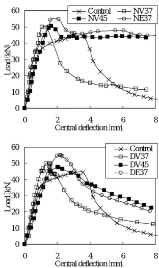 Fig. 6  Bending load-central deflection curves of RC beam  specimens 