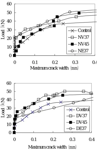 Fig. 7   Tensile load-maximum crack width curves 