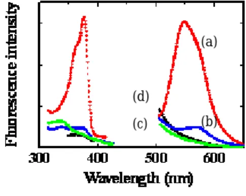 Fig. 2 The fluorescence emission spectra of Se-DAN in the samples before (dotted line) and after (solid line) the removal treatment of DANFig