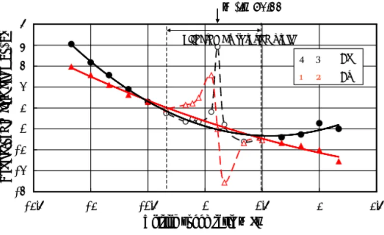 Fig.  11  Typical rotordynamic fluid forces on centrifugal Impeller with  vaned diffuser rearranged from Fig
