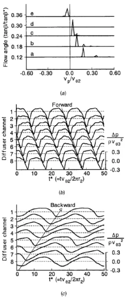 Fig. 14 Propagation speed and temporal wave form of pressure fluctuation  of diffuser vaned rotating  stall, (a) Propagation speed V p /V θ 2 , (b) Forward rotating stall, (c) Backward rotating stall from [20] 