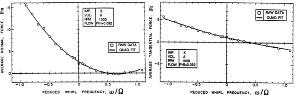 Fig. 2 Typical rotordynamic fluid forces on centrifugal impeller from [2] 