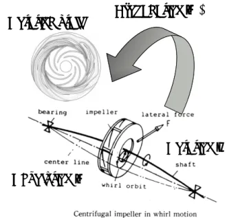 Fig. 3 Sketch of rotordynamic fluid forces on whirling centrifugal impeller with fluid instability  (typical example; propagating of diffuser rotating stall around the whirling impeller)