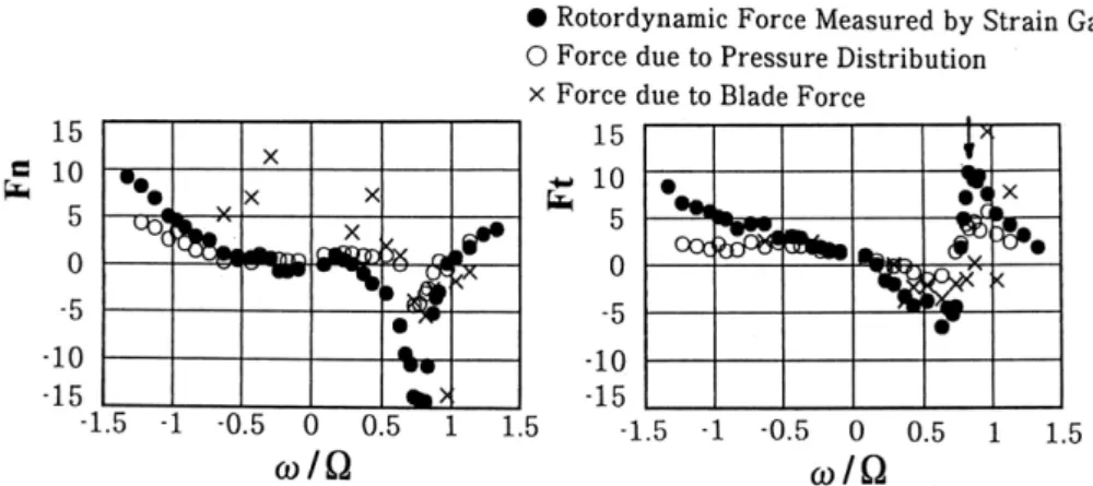 Fig. 4 Typical rotordynamic fluid forces on centrifugal impeller    under impeller rotating stall from [9], ω * / Ω ≒ 0.8 