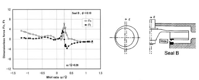 Fig. 7 Typical rotordynamic fluid forces on inducer under rotating cavitation from [12], ω * / Ω