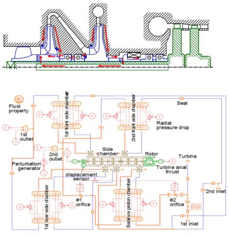 Fig. 16 Analysis model of internal flow system in 2 stages turbopump (AMESim chart) from (28) 