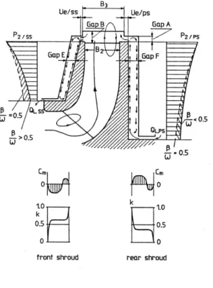 Fig. 3 Flow pattern, pressure distribution in impeller side gap flow and  definition for multistage diffuser pumps from (6) 