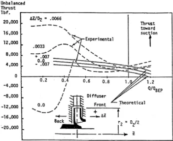 Fig. 7 Influence of axial force instabilities of pump with a vaned diffuser from (16) 