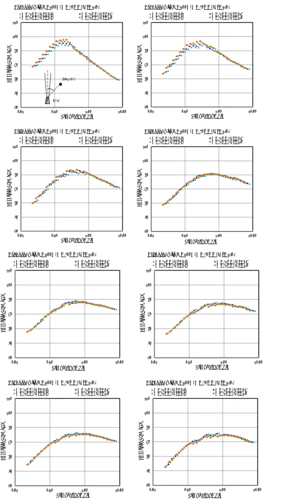 Fig. 15 Corrected 1/3 Octave band spectra; power law is applied. 50607080901001100.01 0.10 1.00 10.00 Corrected SPL [dB]Strouhal NumberAt 20deg., with R = 100D, D = 30mm, Mj = 1.0.D = 31mm, Mj = 0.7D = 31mm, Mj = 0.8D = 31mm, Mj = 0.9D = 31mm, Mj = 1.05060