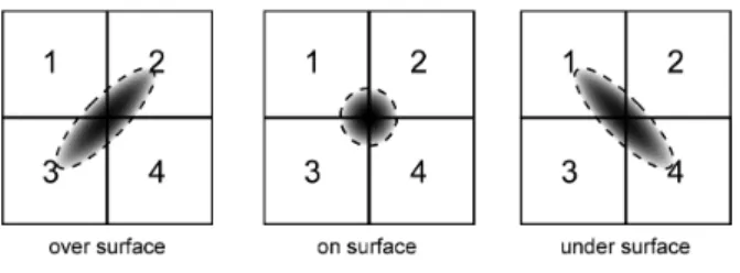 Fig. 4 F s  for surface position. 