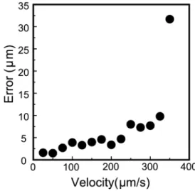 Fig. 5 Detection error for axial speed of an object. 