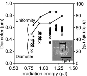 Fig. 14 (a) CGH having focal lengths of 1800, 2000, and 2400  mm  in  different  areas,  (b)  optical  reconstructions  of  the  CGH,  and  (c)  transmission  microscope  images  of  3-D  parallel  fabrication using a CGH