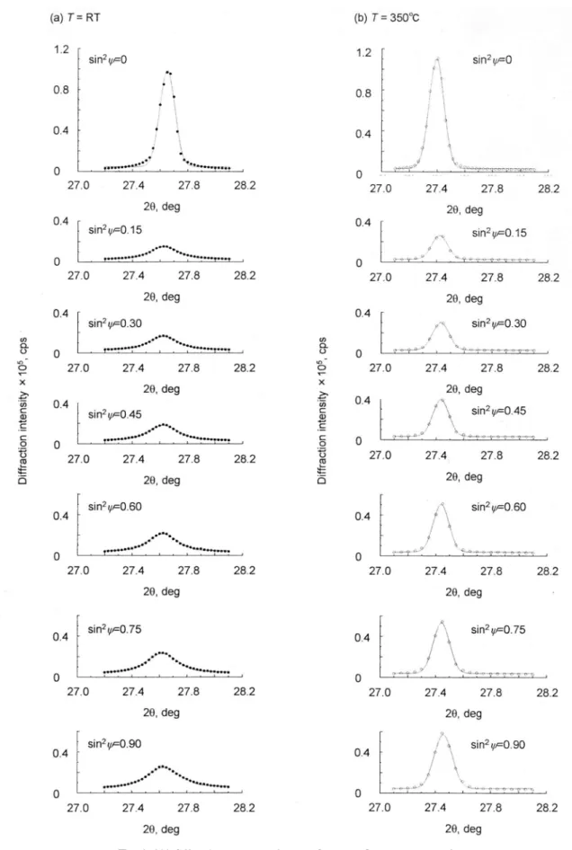 Fig. 1. 111 diffraction patterns of copper layers at the temperature of  (a)  RT and (b) 350℃  for the first heating cycle