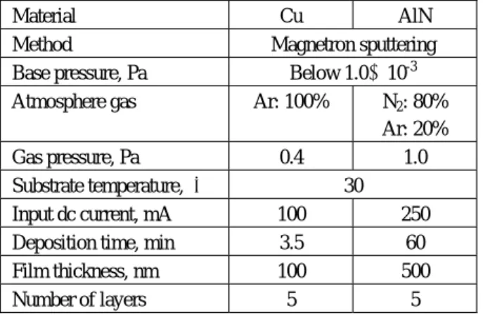 Fig. 2. Relationship between FWHM of 111 diffraction from  copper layers and  sin 2   for each heating temperature; (a) RT, 