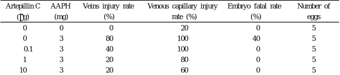 Table 5. Protection effect of artepillin C for AAPH-induced vascular injury  Artepillin C 