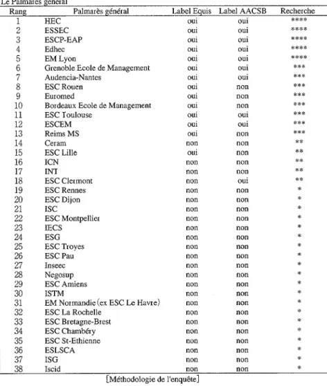 表 2 商科系グランゼコール・ランキンク表